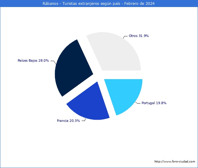 Numero de turistas de origen Extranjero por pais de procedencia en el Municipio de Rbanos hasta Febrero del 2024.