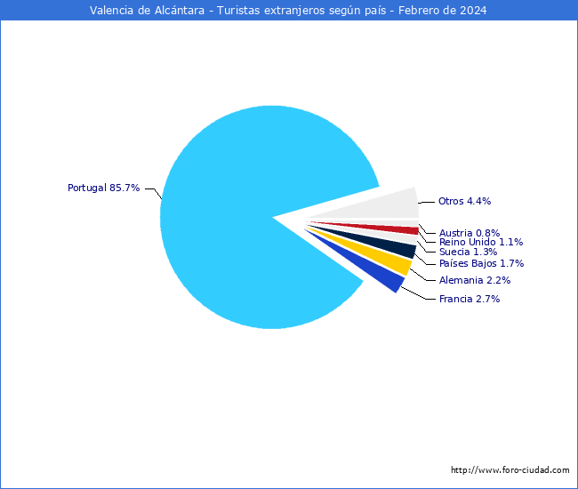 Numero de turistas de origen Extranjero por pais de procedencia en el Municipio de Valencia de Alcntara hasta Febrero del 2024.