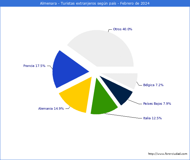 Numero de turistas de origen Extranjero por pais de procedencia en el Municipio de Almenara hasta Febrero del 2024.