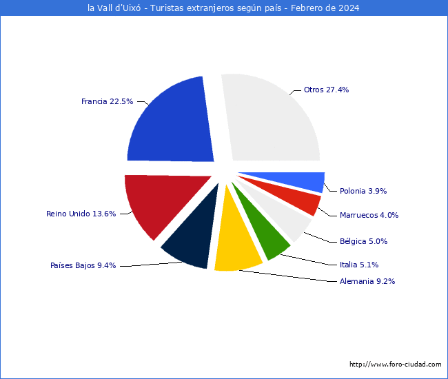 Numero de turistas de origen Extranjero por pais de procedencia en el Municipio de la Vall d'Uix hasta Febrero del 2024.
