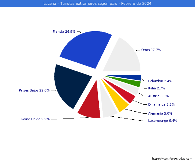 Numero de turistas de origen Extranjero por pais de procedencia en el Municipio de Lucena hasta Febrero del 2024.