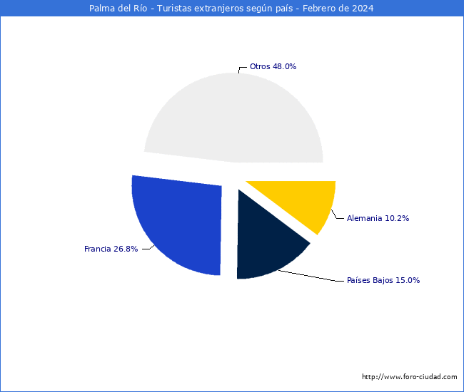 Numero de turistas de origen Extranjero por pais de procedencia en el Municipio de Palma del Ro hasta Febrero del 2024.