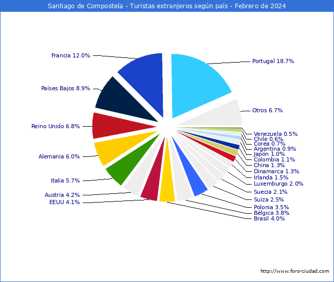 Numero de turistas de origen Extranjero por pais de procedencia en el Municipio de Santiago de Compostela hasta Febrero del 2024.