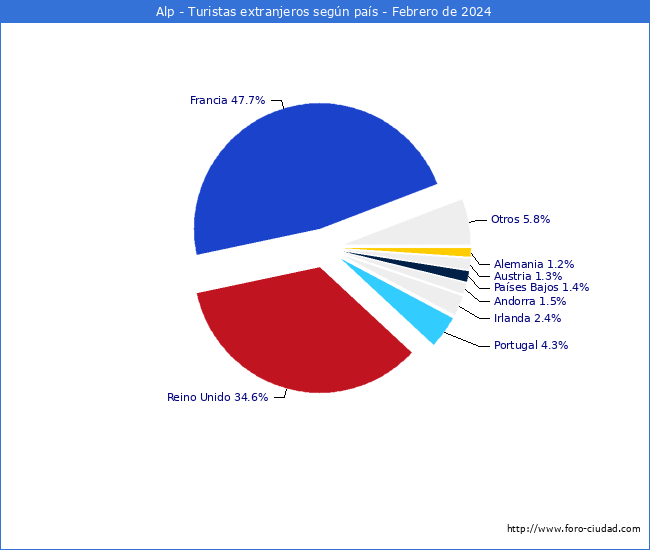 Numero de turistas de origen Extranjero por pais de procedencia en el Municipio de Alp hasta Febrero del 2024.