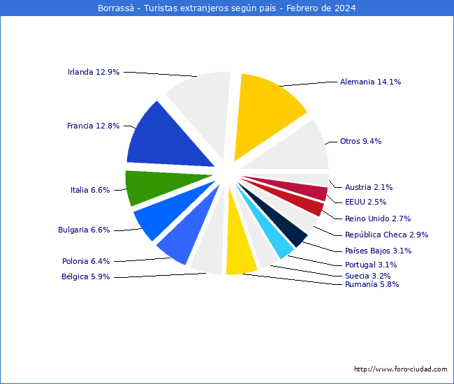 Numero de turistas de origen Extranjero por pais de procedencia en el Municipio de Borrass hasta Febrero del 2024.