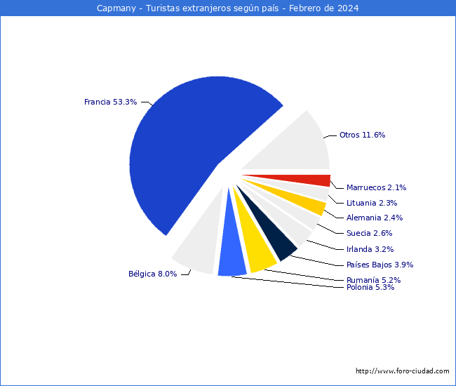 Numero de turistas de origen Extranjero por pais de procedencia en el Municipio de Capmany hasta Febrero del 2024.
