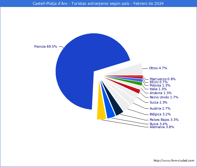 Numero de turistas de origen Extranjero por pais de procedencia en el Municipio de Castell-Platja d'Aro hasta Febrero del 2024.
