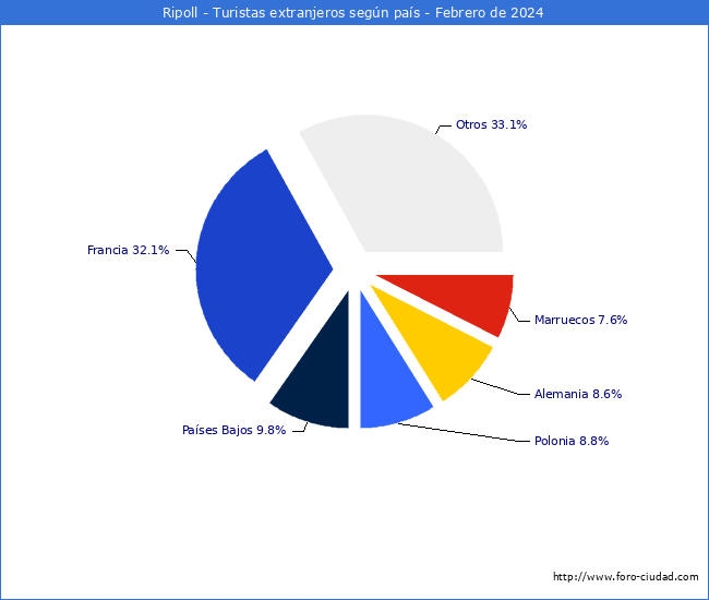 Numero de turistas de origen Extranjero por pais de procedencia en el Municipio de Ripoll hasta Febrero del 2024.