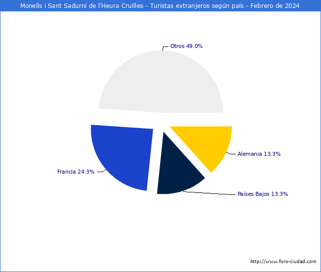 Numero de turistas de origen Extranjero por pais de procedencia en el Municipio de Crulles, Monells i Sant Sadurn de l'Heura hasta Febrero del 2024.