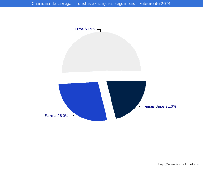 Numero de turistas de origen Extranjero por pais de procedencia en el Municipio de Churriana de la Vega hasta Febrero del 2024.