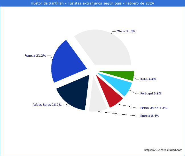 Numero de turistas de origen Extranjero por pais de procedencia en el Municipio de Hutor de Santilln hasta Febrero del 2024.