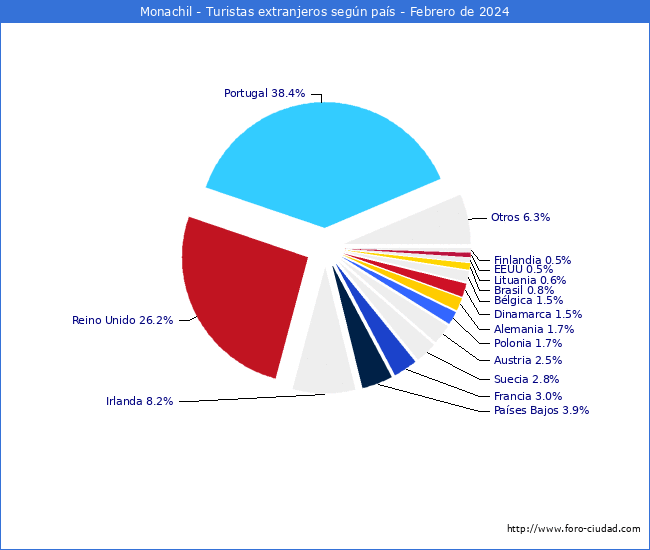 Numero de turistas de origen Extranjero por pais de procedencia en el Municipio de Monachil hasta Febrero del 2024.