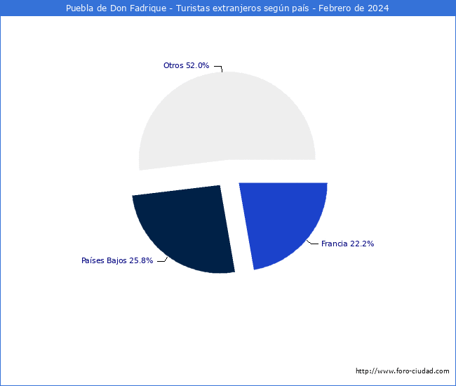 Numero de turistas de origen Extranjero por pais de procedencia en el Municipio de Puebla de Don Fadrique hasta Febrero del 2024.