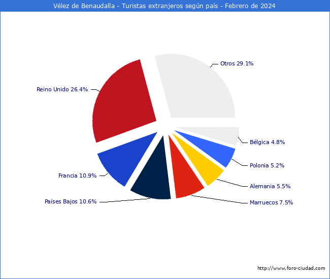 Numero de turistas de origen Extranjero por pais de procedencia en el Municipio de Vlez de Benaudalla hasta Febrero del 2024.