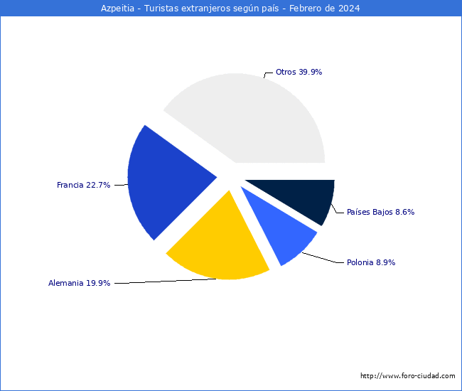 Numero de turistas de origen Extranjero por pais de procedencia en el Municipio de Azpeitia hasta Febrero del 2024.