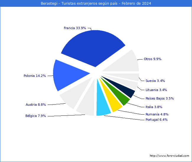 Numero de turistas de origen Extranjero por pais de procedencia en el Municipio de Berastegi hasta Febrero del 2024.