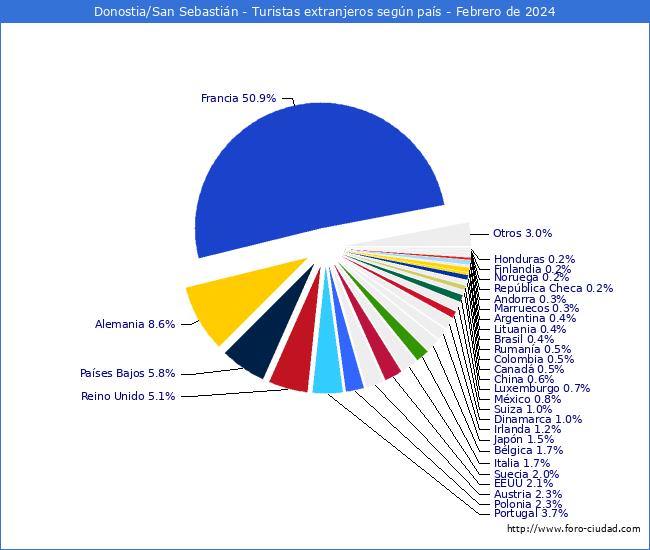 Numero de turistas de origen Extranjero por pais de procedencia en el Municipio de Donostia/San Sebastin hasta Febrero del 2024.