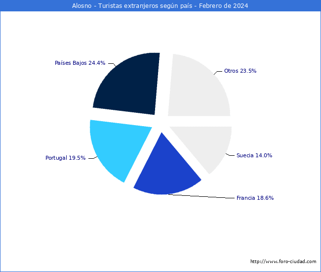 Numero de turistas de origen Extranjero por pais de procedencia en el Municipio de Alosno hasta Febrero del 2024.