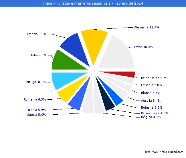 Numero de turistas de origen Extranjero por pais de procedencia en el Municipio de Fraga hasta Febrero del 2024.
