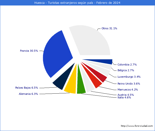 Numero de turistas de origen Extranjero por pais de procedencia en el Municipio de Huesca hasta Febrero del 2024.