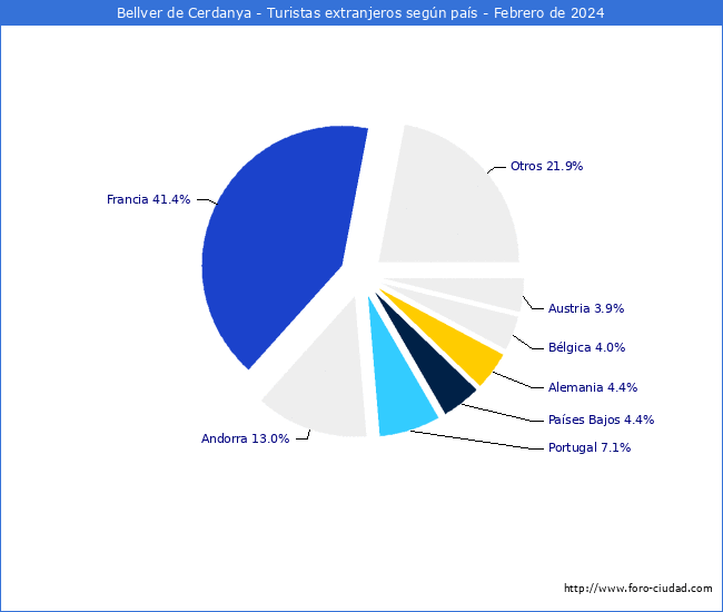 Numero de turistas de origen Extranjero por pais de procedencia en el Municipio de Bellver de Cerdanya hasta Febrero del 2024.