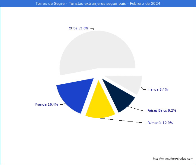 Numero de turistas de origen Extranjero por pais de procedencia en el Municipio de Torres de Segre hasta Febrero del 2024.