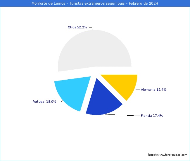 Numero de turistas de origen Extranjero por pais de procedencia en el Municipio de Monforte de Lemos hasta Febrero del 2024.