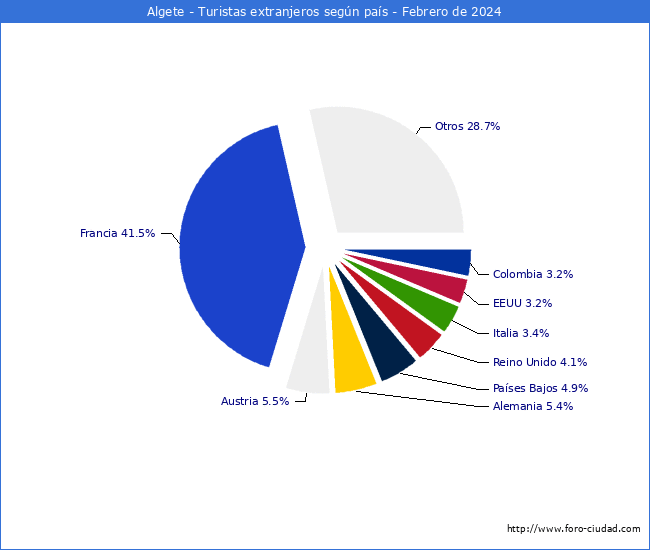 Numero de turistas de origen Extranjero por pais de procedencia en el Municipio de Algete hasta Febrero del 2024.