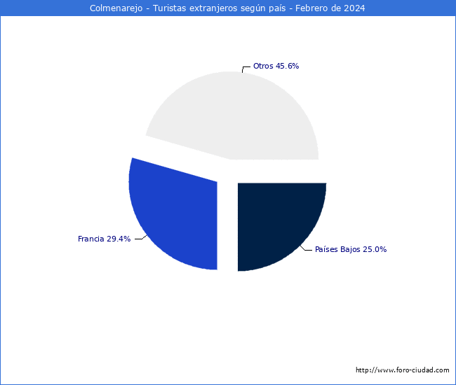 Numero de turistas de origen Extranjero por pais de procedencia en el Municipio de Colmenarejo hasta Febrero del 2024.