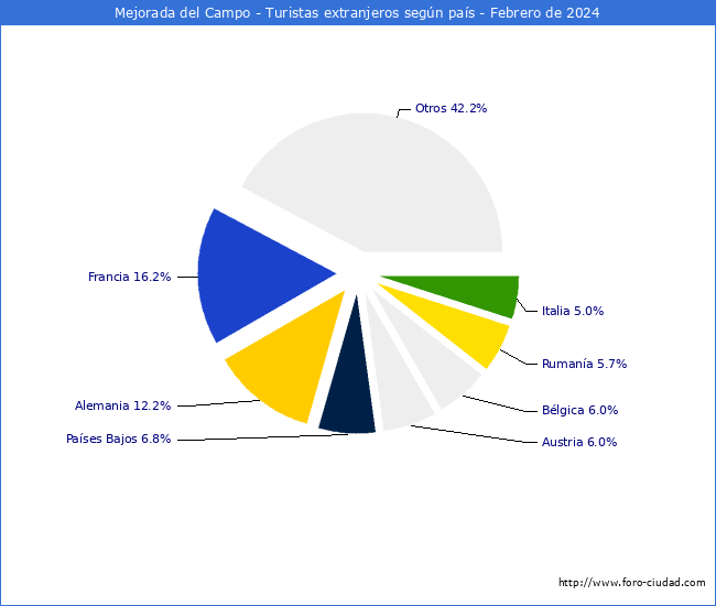 Numero de turistas de origen Extranjero por pais de procedencia en el Municipio de Mejorada del Campo hasta Febrero del 2024.