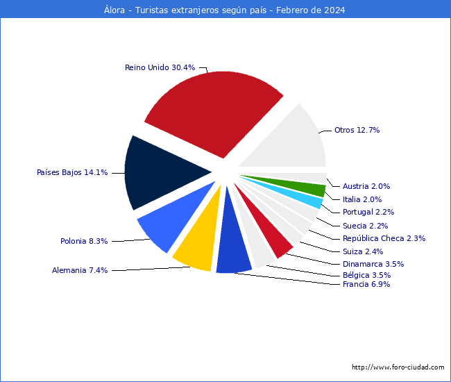 Numero de turistas de origen Extranjero por pais de procedencia en el Municipio de lora hasta Febrero del 2024.