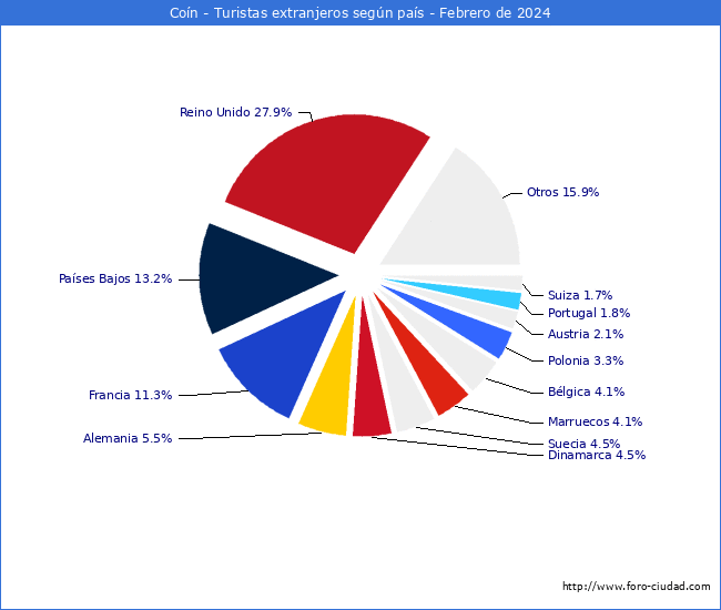 Numero de turistas de origen Extranjero por pais de procedencia en el Municipio de Con hasta Febrero del 2024.