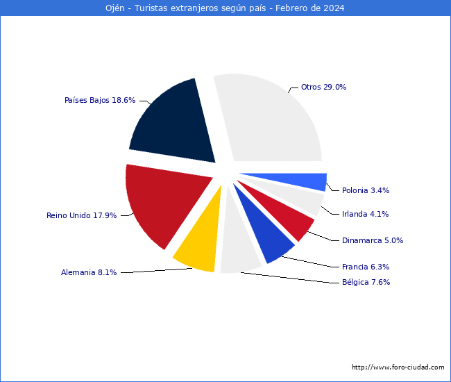 Numero de turistas de origen Extranjero por pais de procedencia en el Municipio de Ojn hasta Febrero del 2024.
