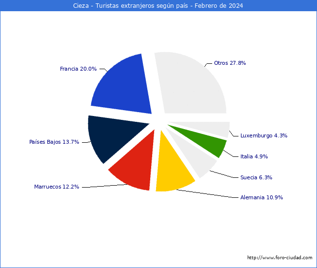 Numero de turistas de origen Extranjero por pais de procedencia en el Municipio de Cieza hasta Febrero del 2024.