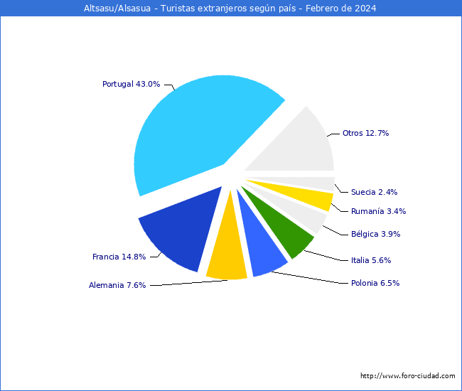 Numero de turistas de origen Extranjero por pais de procedencia en el Municipio de Altsasu/Alsasua hasta Febrero del 2024.