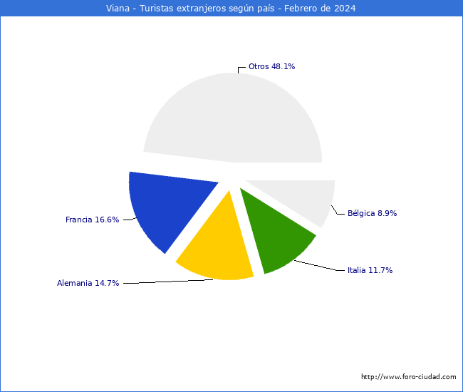 Numero de turistas de origen Extranjero por pais de procedencia en el Municipio de Viana hasta Febrero del 2024.