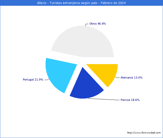 Numero de turistas de origen Extranjero por pais de procedencia en el Municipio de Allariz hasta Febrero del 2024.