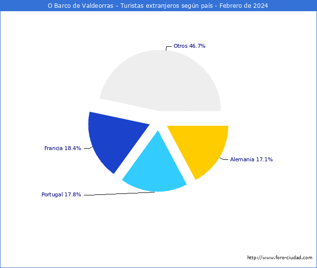 Numero de turistas de origen Extranjero por pais de procedencia en el Municipio de O Barco de Valdeorras hasta Febrero del 2024.
