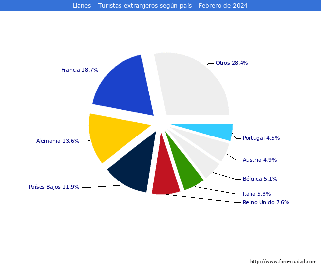 Numero de turistas de origen Extranjero por pais de procedencia en el Municipio de Llanes hasta Febrero del 2024.