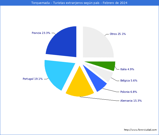 Numero de turistas de origen Extranjero por pais de procedencia en el Municipio de Torquemada hasta Febrero del 2024.