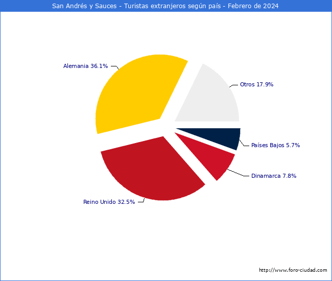 Numero de turistas de origen Extranjero por pais de procedencia en el Municipio de San Andrs y Sauces hasta Febrero del 2024.
