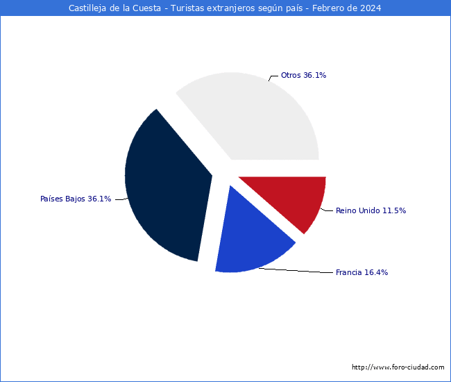 Numero de turistas de origen Extranjero por pais de procedencia en el Municipio de Castilleja de la Cuesta hasta Febrero del 2024.