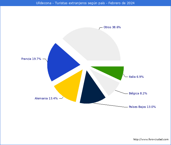 Numero de turistas de origen Extranjero por pais de procedencia en el Municipio de Ulldecona hasta Febrero del 2024.