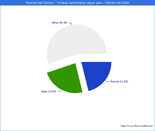 Numero de turistas de origen Extranjero por pais de procedencia en el Municipio de Monreal del Campo hasta Febrero del 2024.