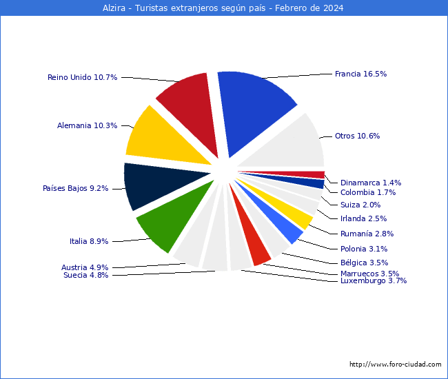 Numero de turistas de origen Extranjero por pais de procedencia en el Municipio de Alzira hasta Febrero del 2024.