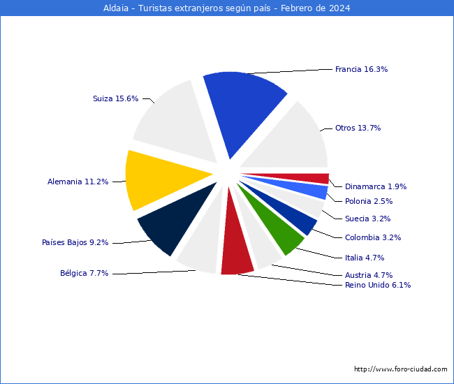 Numero de turistas de origen Extranjero por pais de procedencia en el Municipio de Aldaia hasta Febrero del 2024.