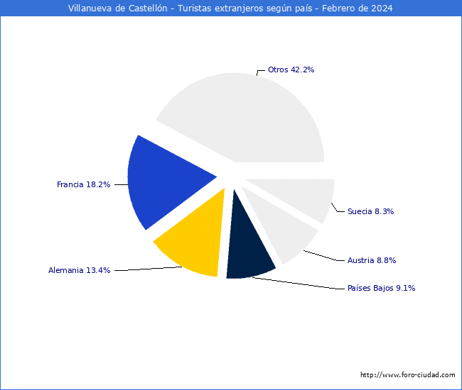 Numero de turistas de origen Extranjero por pais de procedencia en el Municipio de Villanueva de Castelln hasta Febrero del 2024.