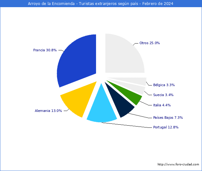 Numero de turistas de origen Extranjero por pais de procedencia en el Municipio de Arroyo de la Encomienda hasta Febrero del 2024.