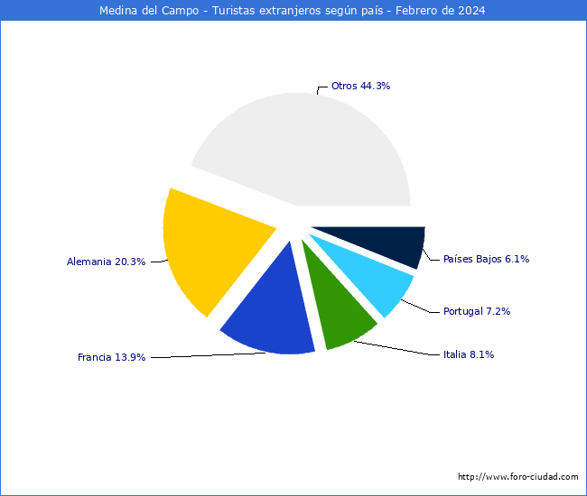 Numero de turistas de origen Extranjero por pais de procedencia en el Municipio de Medina del Campo hasta Febrero del 2024.