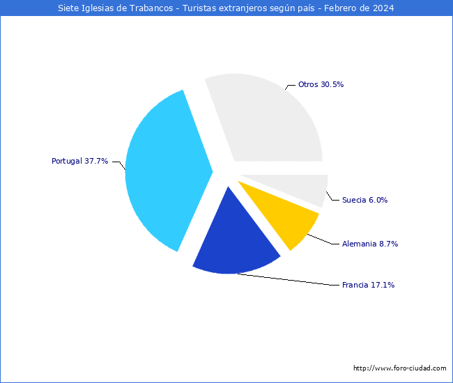 Numero de turistas de origen Extranjero por pais de procedencia en el Municipio de Siete Iglesias de Trabancos hasta Febrero del 2024.